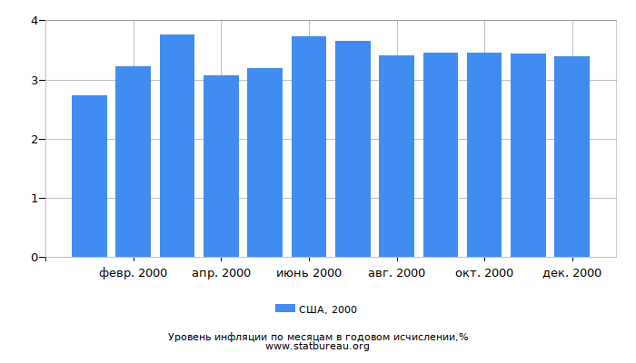 Уровень инфляции в США за 2000 год в годовом исчислении Уровень инфляции в США за 2000 год в годовом исчислении