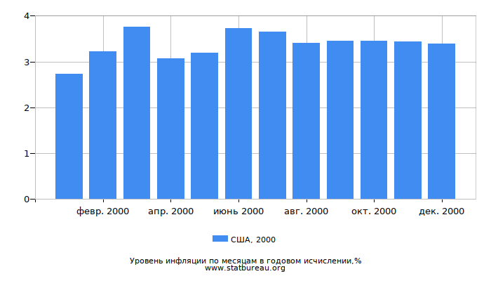 Уровень инфляции в США за 2000 год в годовом исчислении