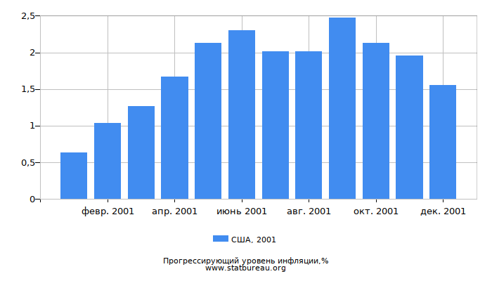 Прогрессирующий уровень инфляции в США за 2001 год