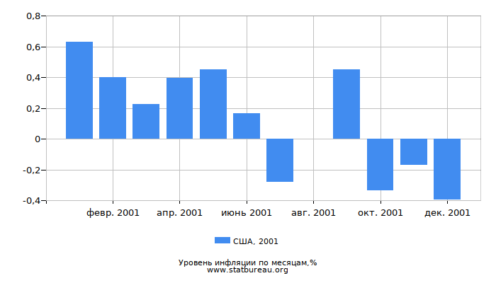 Уровень инфляции в США за 2001 год по месяцам