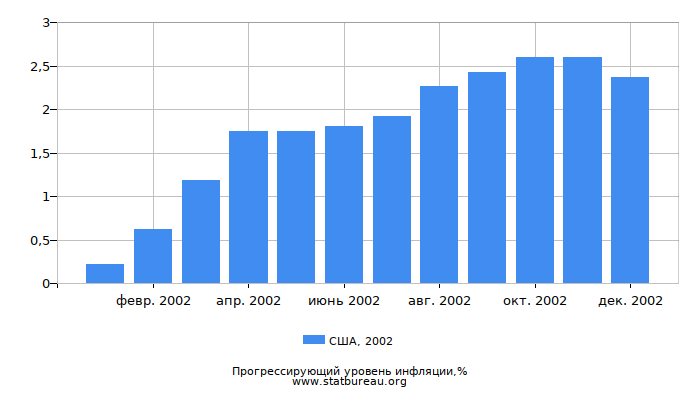 Прогрессирующий уровень инфляции в США за 2002 год