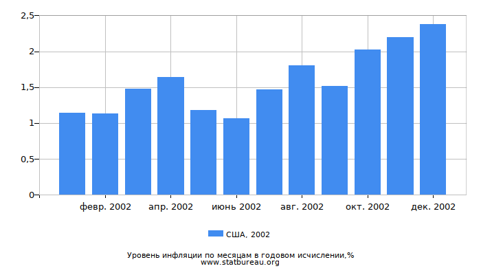 Уровень инфляции в США за 2002 год в годовом исчислении