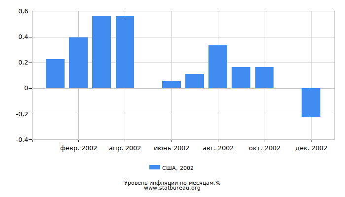 Уровень инфляции в США за 2002 год по месяцам