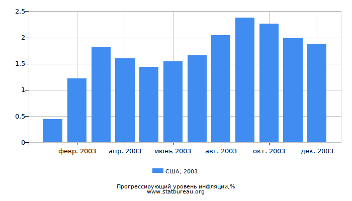 Прогрессирующий уровень инфляции в США за 2003 год Прогрессирующий уровень инфляции в США за 2003 год