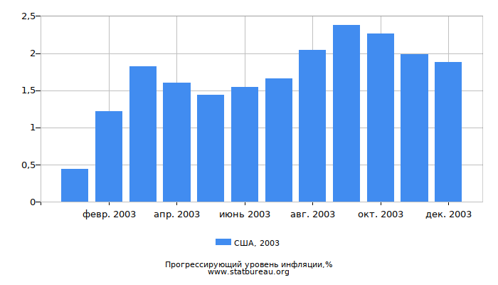 Прогрессирующий уровень инфляции в США за 2003 год