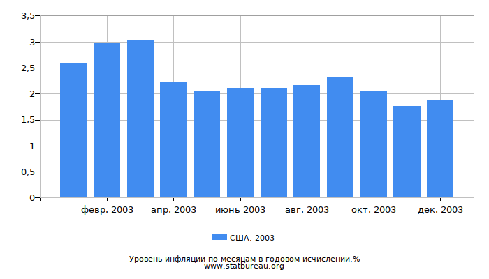 Уровень инфляции в США за 2003 год в годовом исчислении Уровень инфляции в США за 2003 год в годовом исчислении