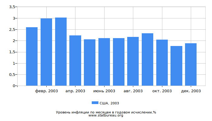 Уровень инфляции в США за 2003 год в годовом исчислении