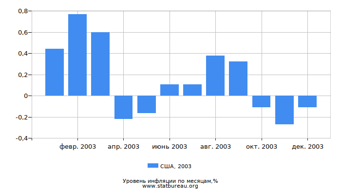 Уровень инфляции в США за 2003 год по месяцам Уровень инфляции в США за 2003 год по месяцам