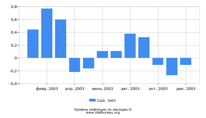 Уровень инфляции в США за 2003 год по месяцам