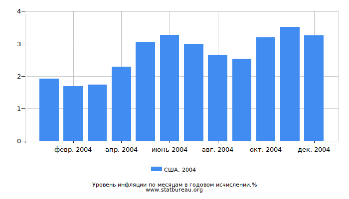 Уровень инфляции в США за 2004 год в годовом исчислении