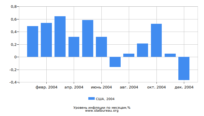 Уровень инфляции в США за 2004 год по месяцам