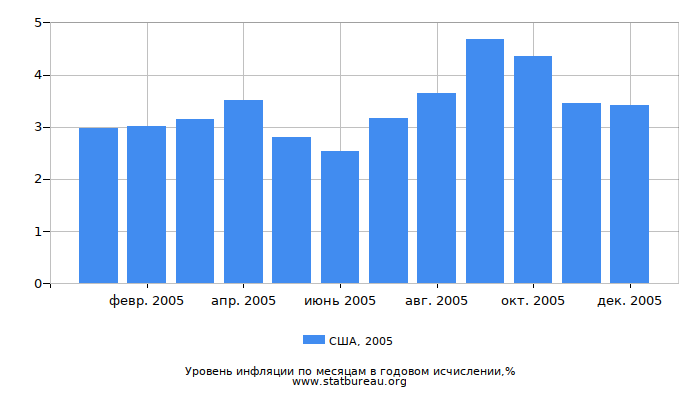 Уровень инфляции в США за 2005 год в годовом исчислении