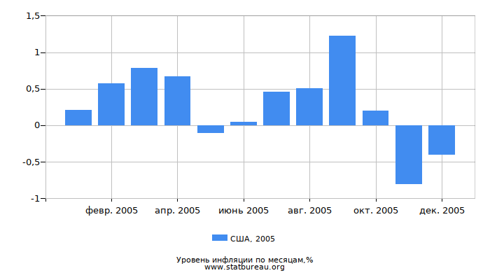 Уровень инфляции в США за 2005 год по месяцам