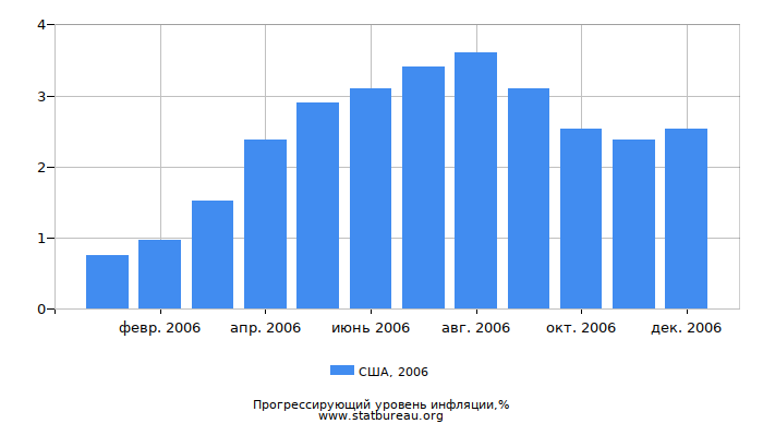 Прогрессирующий уровень инфляции в США за 2006 год