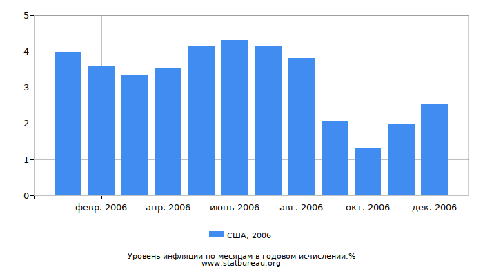 Уровень инфляции в США за 2006 год в годовом исчислении