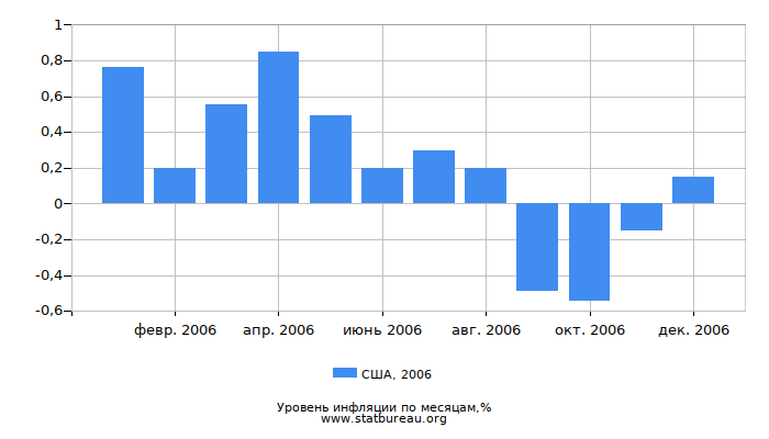 Уровень инфляции в США за 2006 год по месяцам