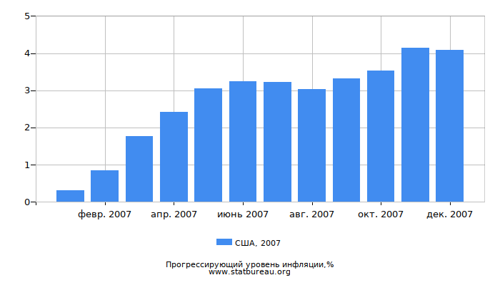 Прогрессирующий уровень инфляции в США за 2007 год Прогрессирующий уровень инфляции в США за 2007 год