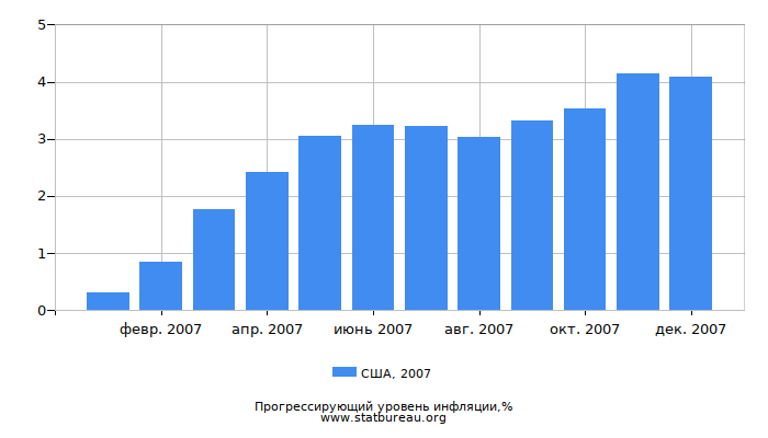 Прогрессирующий уровень инфляции в США за 2007 год