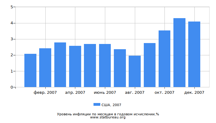 Уровень инфляции в США за 2007 год в годовом исчислении Уровень инфляции в США за 2007 год в годовом исчислении