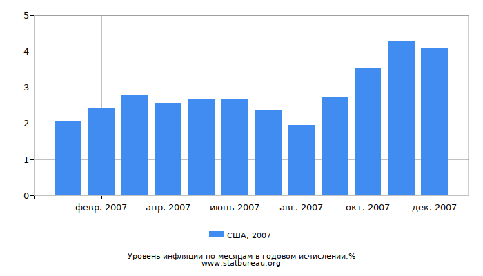 Уровень инфляции в США за 2007 год в годовом исчислении