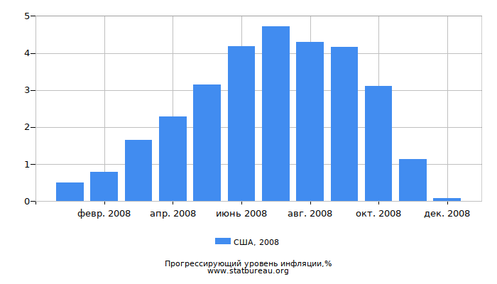 Прогрессирующий уровень инфляции в США за 2008 год Прогрессирующий уровень инфляции в США за 2008 год