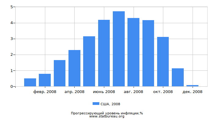 Прогрессирующий уровень инфляции в США за 2008 год