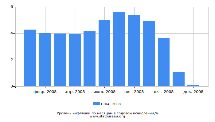 Уровень инфляции в США за 2008 год в годовом исчислении Уровень инфляции в США за 2008 год в годовом исчислении
