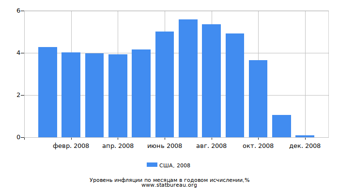 Уровень инфляции в США за 2008 год в годовом исчислении