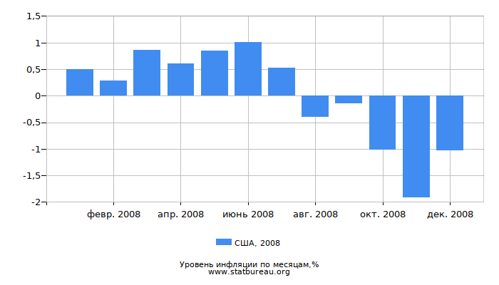 Уровень инфляции в США за 2008 год по месяцам Уровень инфляции в США за 2008 год по месяцам