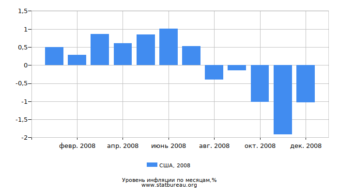 Уровень инфляции в США за 2008 год по месяцам