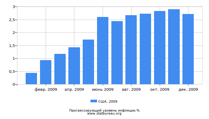 Прогрессирующий уровень инфляции в США за 2009 год Прогрессирующий уровень инфляции в США за 2009 год