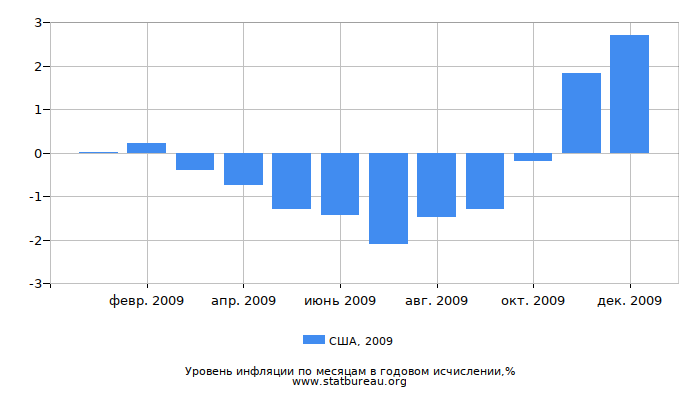 Уровень инфляции в США за 2009 год в годовом исчислении Уровень инфляции в США за 2009 год в годовом исчислении
