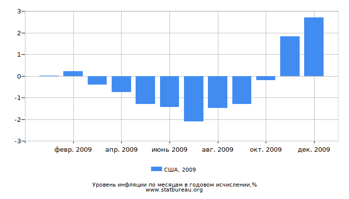 Уровень инфляции в США за 2009 год в годовом исчислении