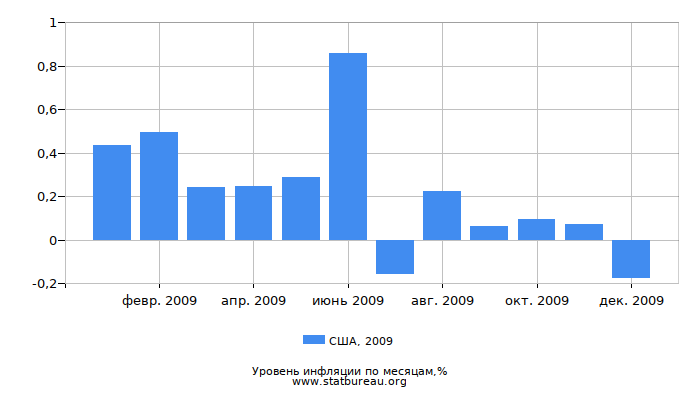 Уровень инфляции в США за 2009 год по месяцам Уровень инфляции в США за 2009 год по месяцам