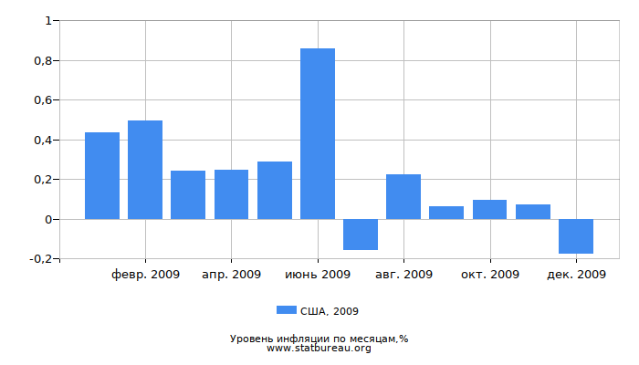 Уровень инфляции в США за 2009 год по месяцам