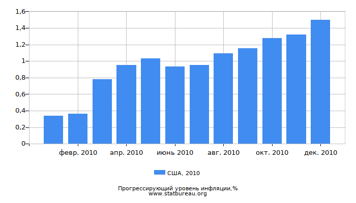 Прогрессирующий уровень инфляции в США за 2010 год Прогрессирующий уровень инфляции в США за 2010 год