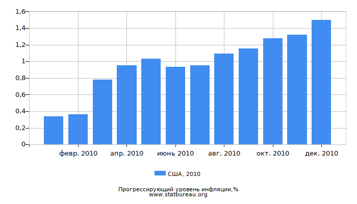 Прогрессирующий уровень инфляции в США за 2010 год