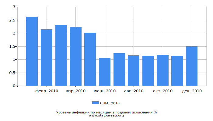 Уровень инфляции в США за 2010 год в годовом исчислении Уровень инфляции в США за 2010 год в годовом исчислении