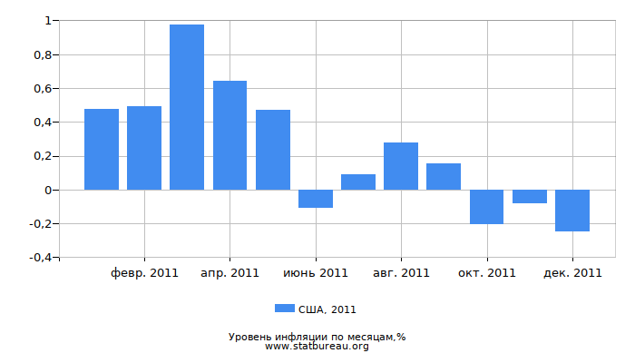 Уровень инфляции в США за 2011 год по месяцам