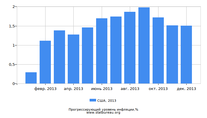 Прогрессирующий уровень инфляции в США за 2013 год