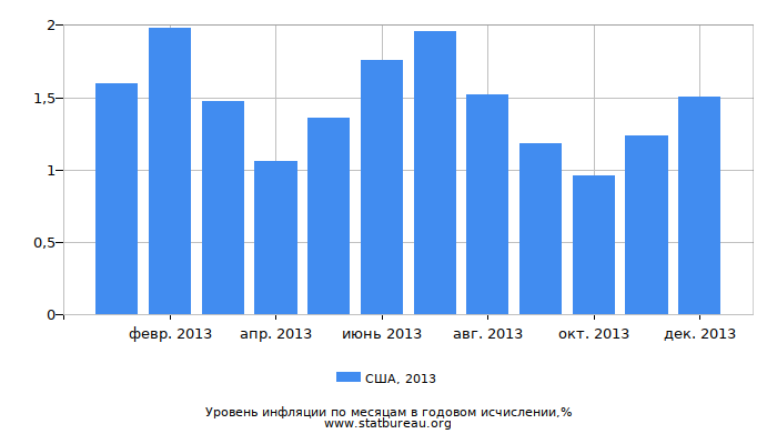 Уровень инфляции в США за 2013 год в годовом исчислении