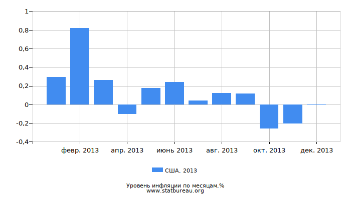 Уровень инфляции в США за 2013 год по месяцам