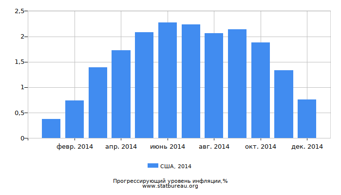 Прогрессирующий уровень инфляции в США за 2014 год Прогрессирующий уровень инфляции в США за 2014 год