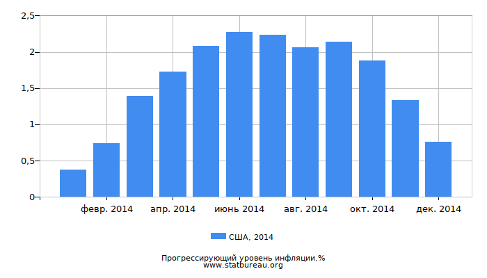 Прогрессирующий уровень инфляции в США за 2014 год