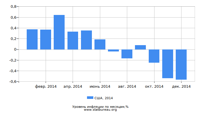 Уровень инфляции в США за 2014 год по месяцам Уровень инфляции в США за 2014 год по месяцам