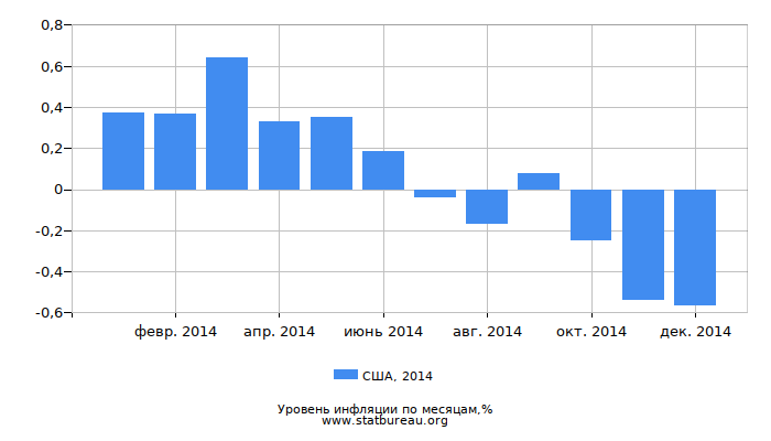 Уровень инфляции в США за 2014 год по месяцам