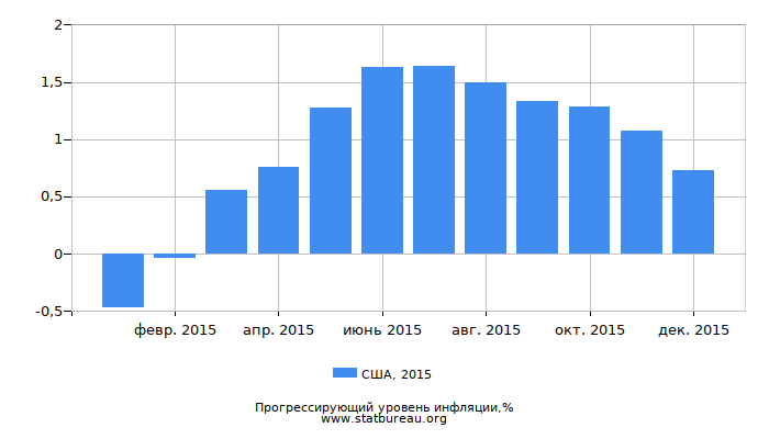 Прогрессирующий уровень инфляции в США за 2015 год