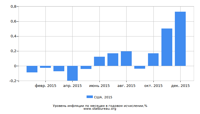 Уровень инфляции в США за 2015 год в годовом исчислении