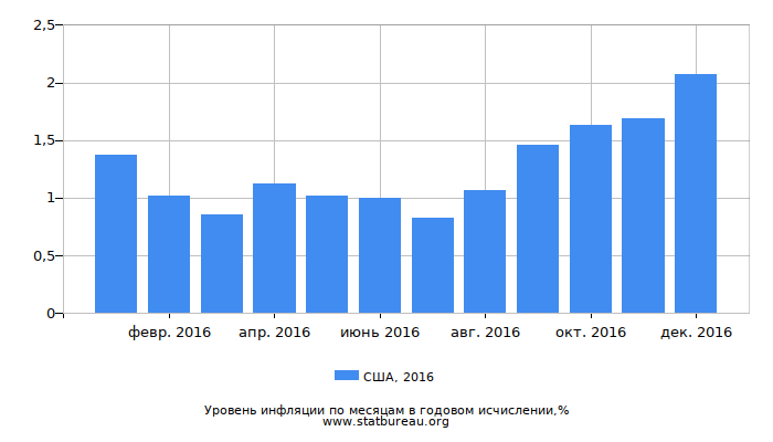 Уровень инфляции в США за 2016 год в годовом исчислении