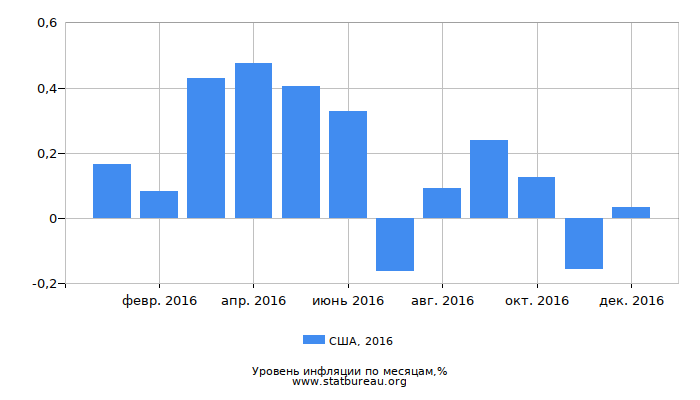 Уровень инфляции в США за 2016 год по месяцам